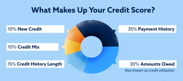 What Is My FICO Credit Score Lexington Law