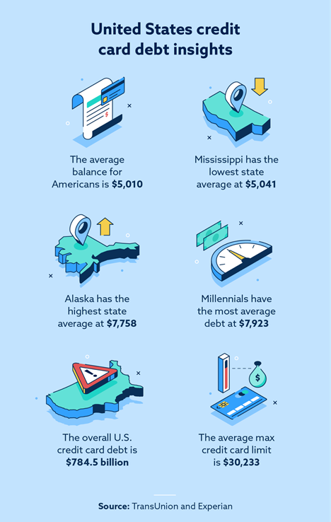 2022 Average Credit Card Debt Statistics In The U S Lexington Law