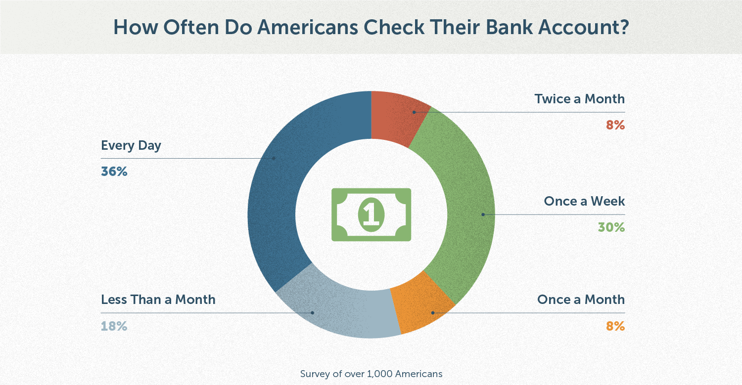 financial-maintenance_stat_how-often-americans-check-bank-account