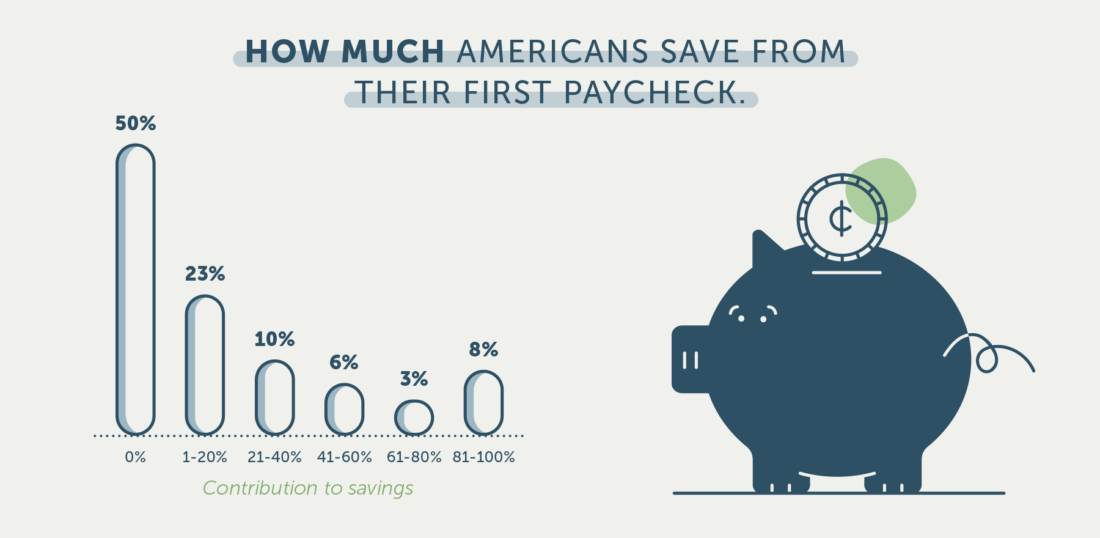 Poll: 50% of Americans Don’t Save First Paycheck | Lexington Law