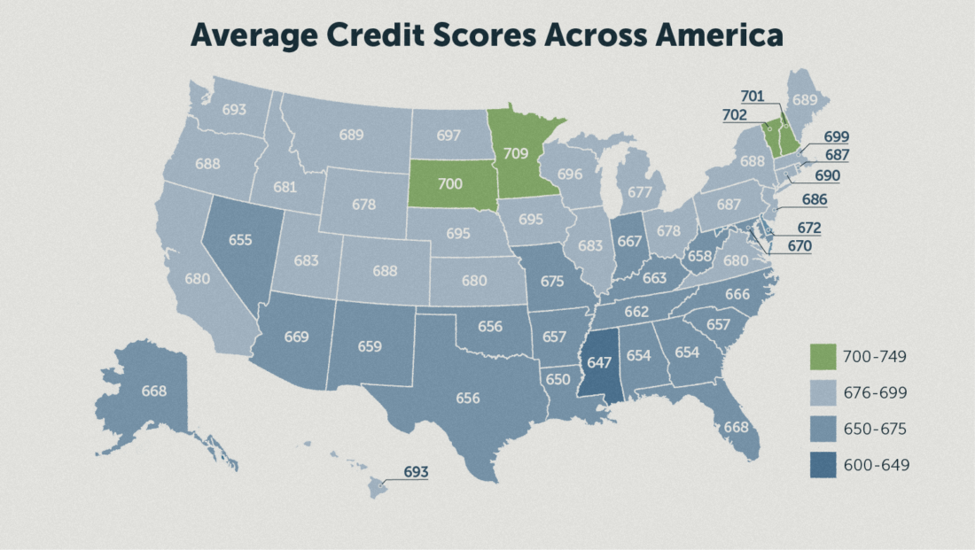 What Is The Average Credit Score In America? - Lexington Law