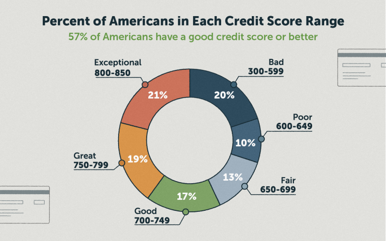 What Is The Average Credit Score In America? - Lexington Law