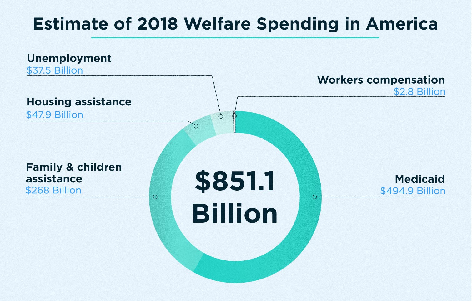 Important Welfare Statistics for 2020 Lexington Law