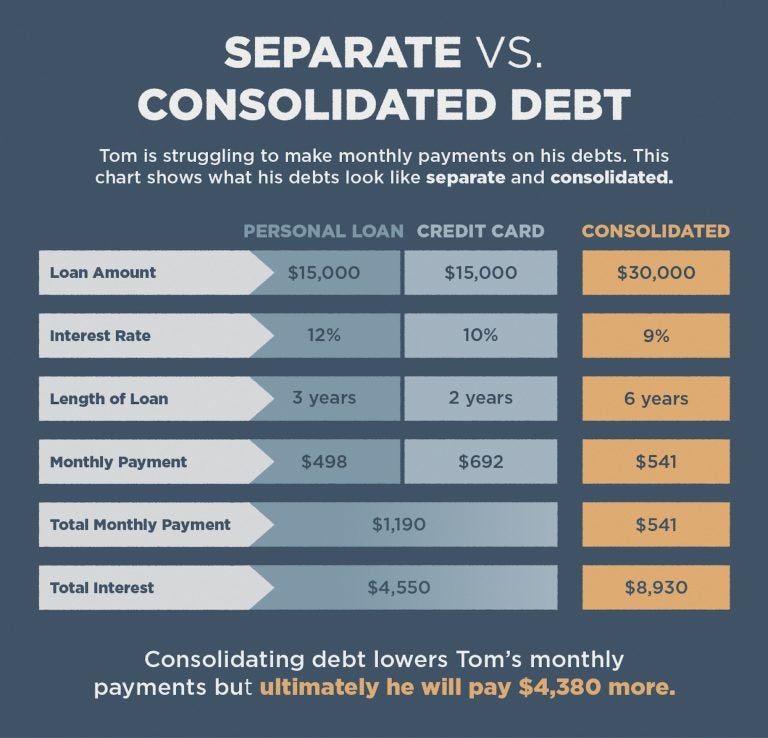 What Is Debt Consolidation? - Lexington Law