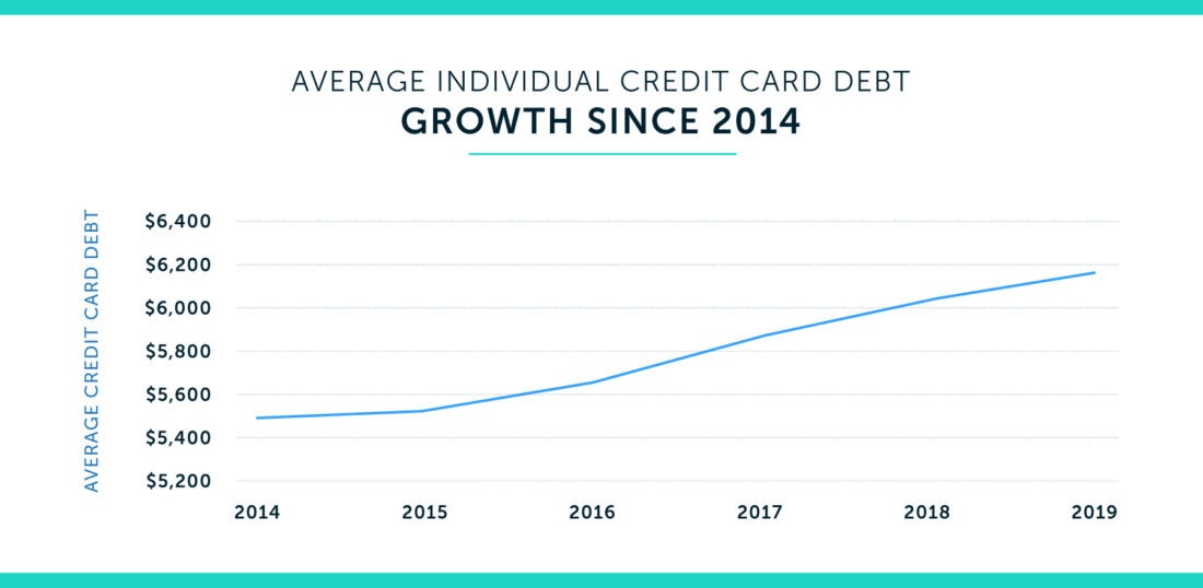 2020 Average Credit Card Debt Statistics In The Us Lexington Law 