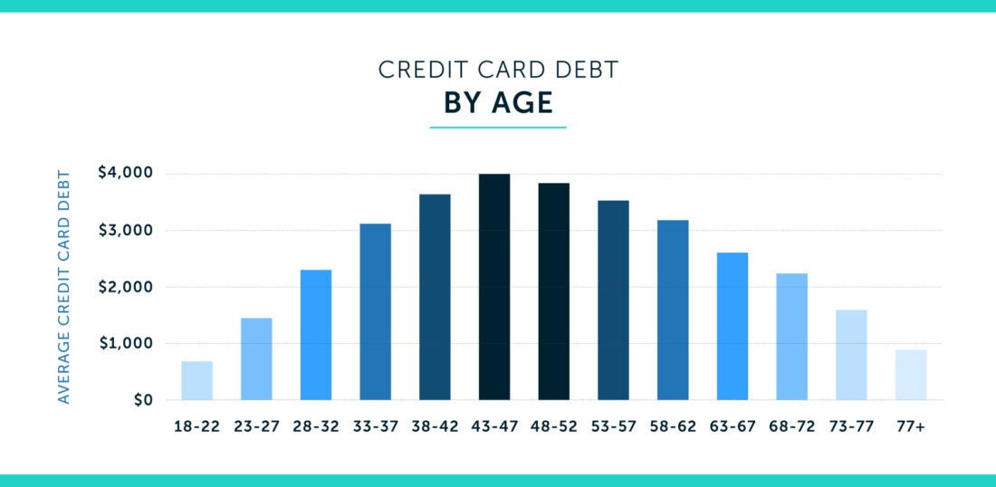 2020 average credit card debt statistics in the U.S. Lexington Law