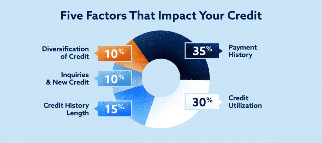 15 Credit Facts Everyone Needs To Know In 2020 - Lexington Law