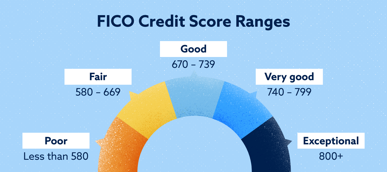 What Is My FICO Credit Score Mckenzie Adams