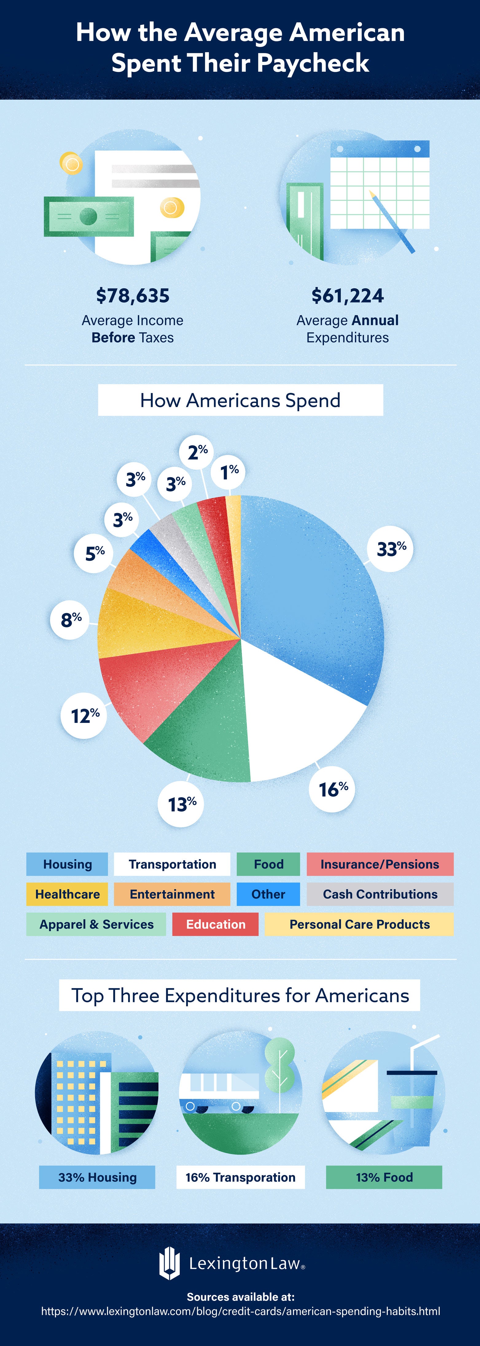 american-spending-habits-in-2020-lexington-law