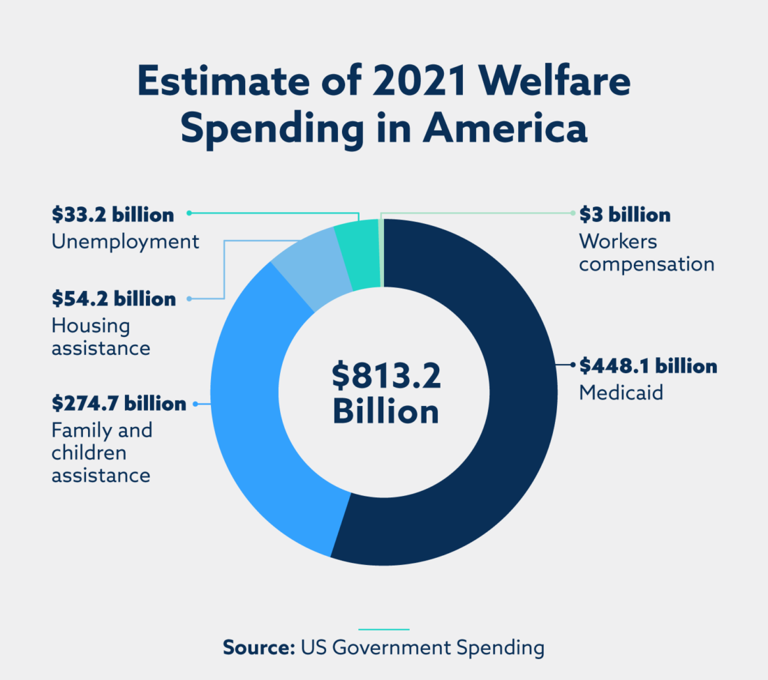 Important Welfare Statistics for 2021 Lexington Law