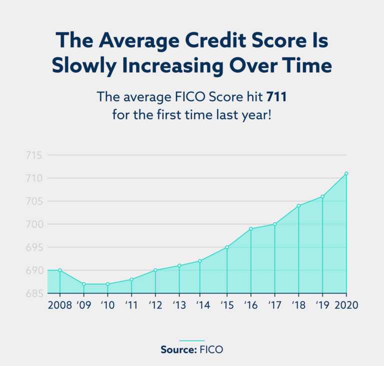 30 Credit Score Statistics For 2021 - Lexington Law