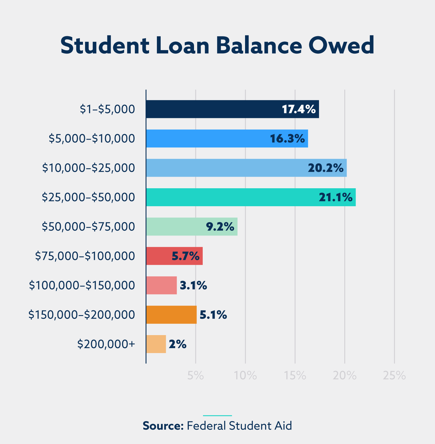 Student Loan Debt Statistics For 2021 Lexington Law