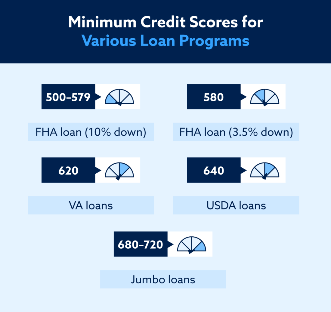 Fha Credit Score Minimum Nicholas Reynand