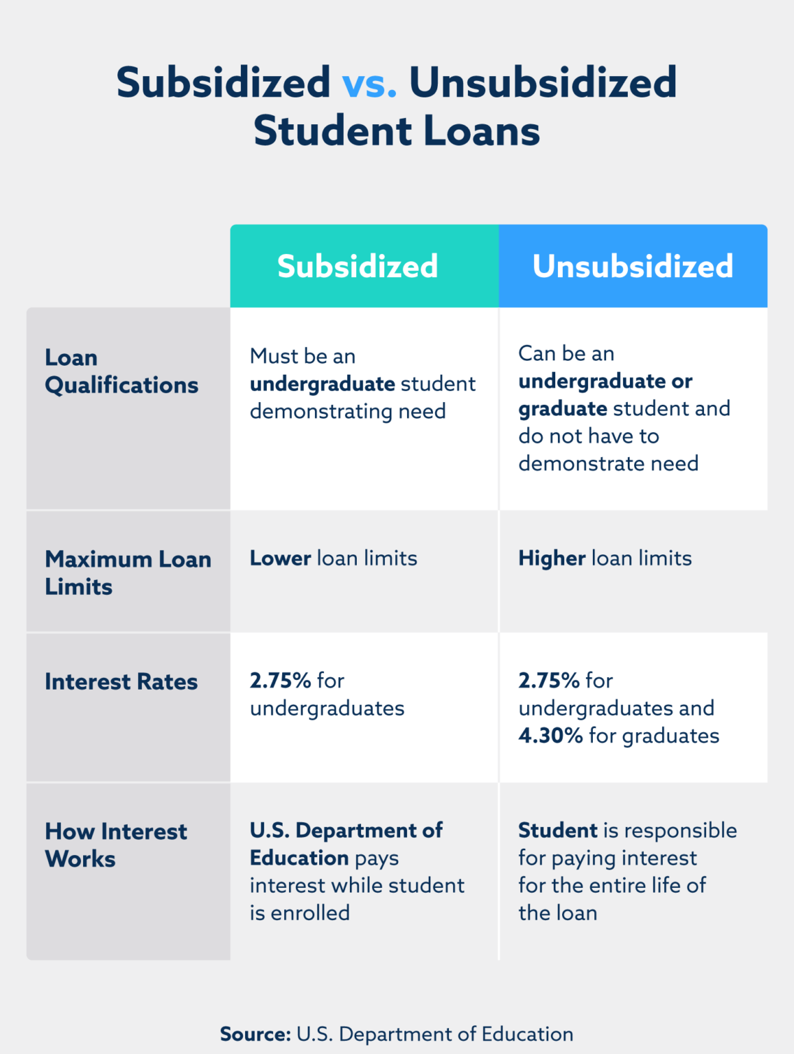 Subsidized Vs Unsubsidized Loans Lexington Law