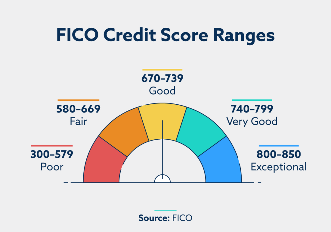Fico Credit Score Ranges 1100x769 