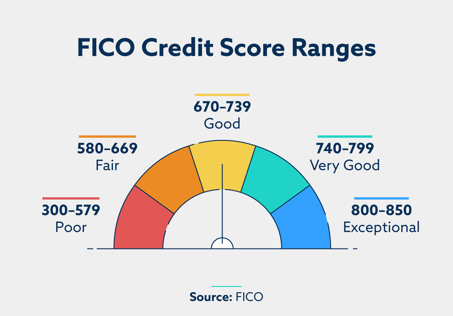 Credit Score Rating Scale Chart