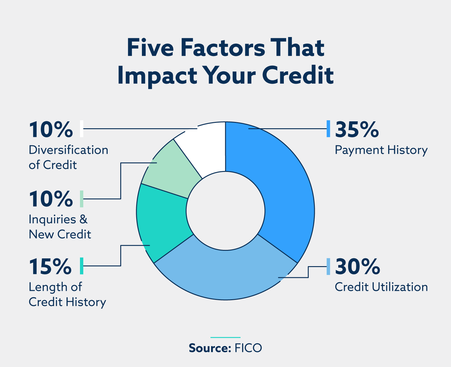 does buying crypto affect your credit score