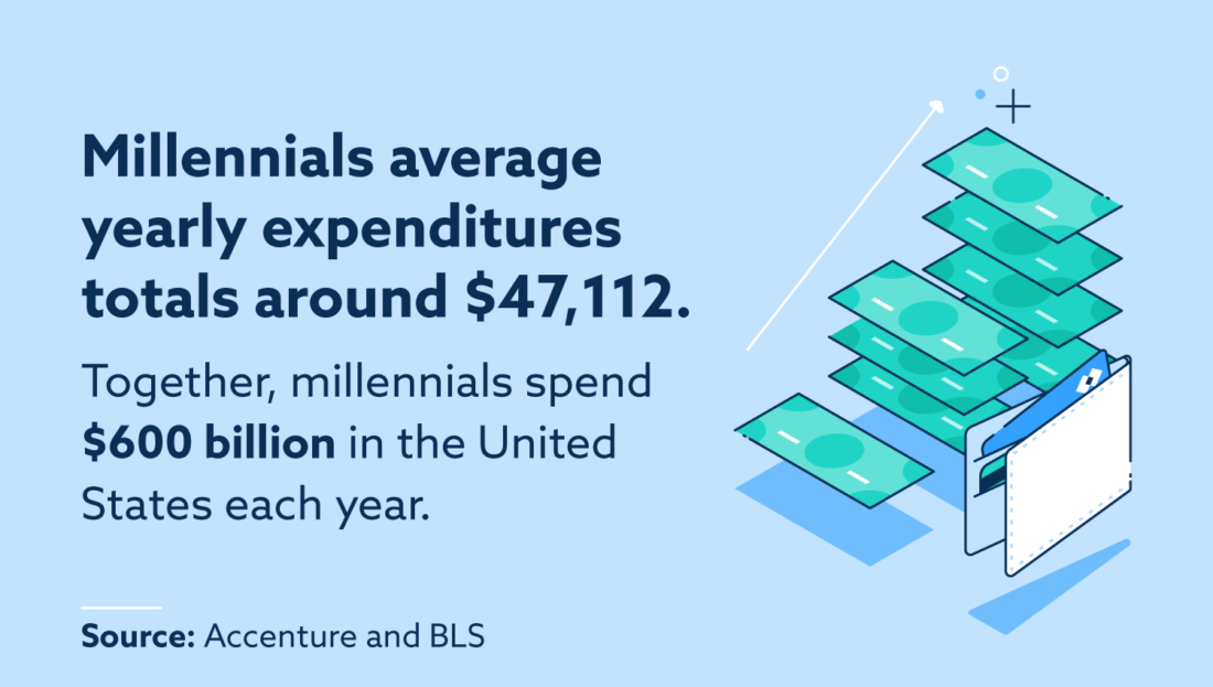 50+ Statistics on Millennial Spending Habits in 2021 - Lexington Law