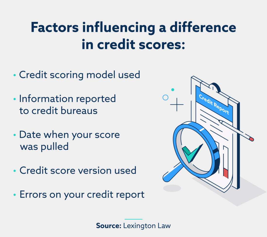 Why Are My Credit Scores Different? | Lexington Law