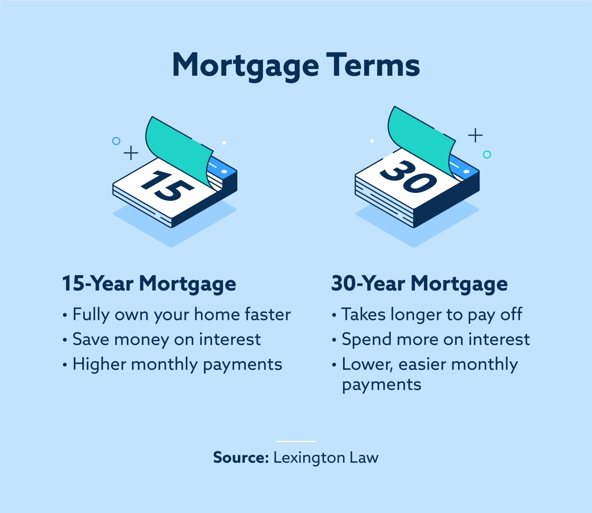 5 Types Of Mortgages To Help You Purchase A Home 1150