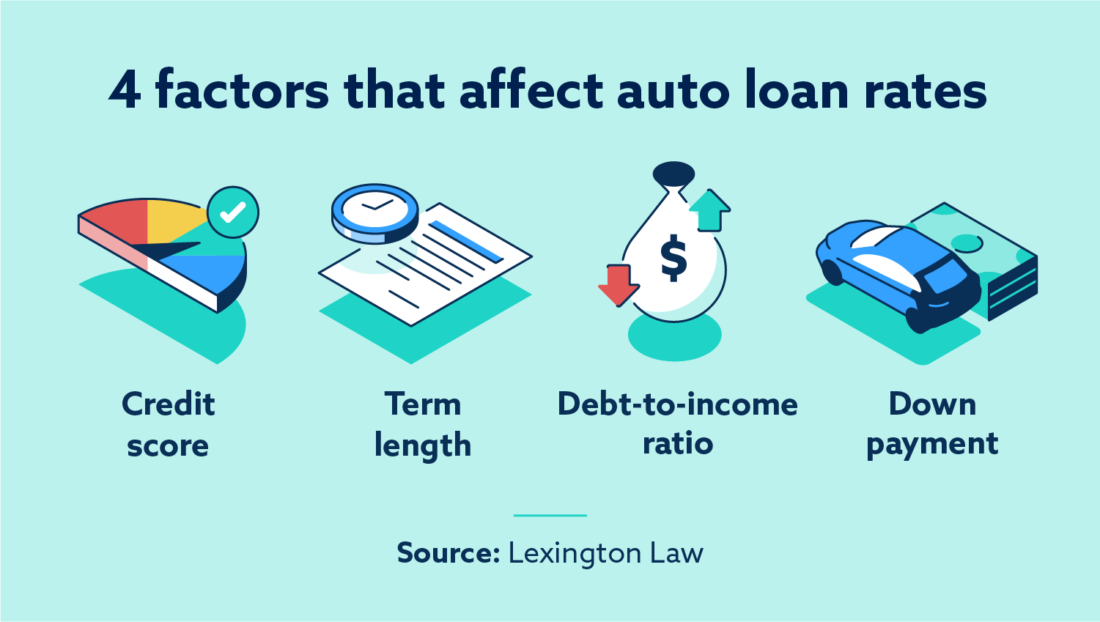 Average auto loan rates by credit score Lexington Law