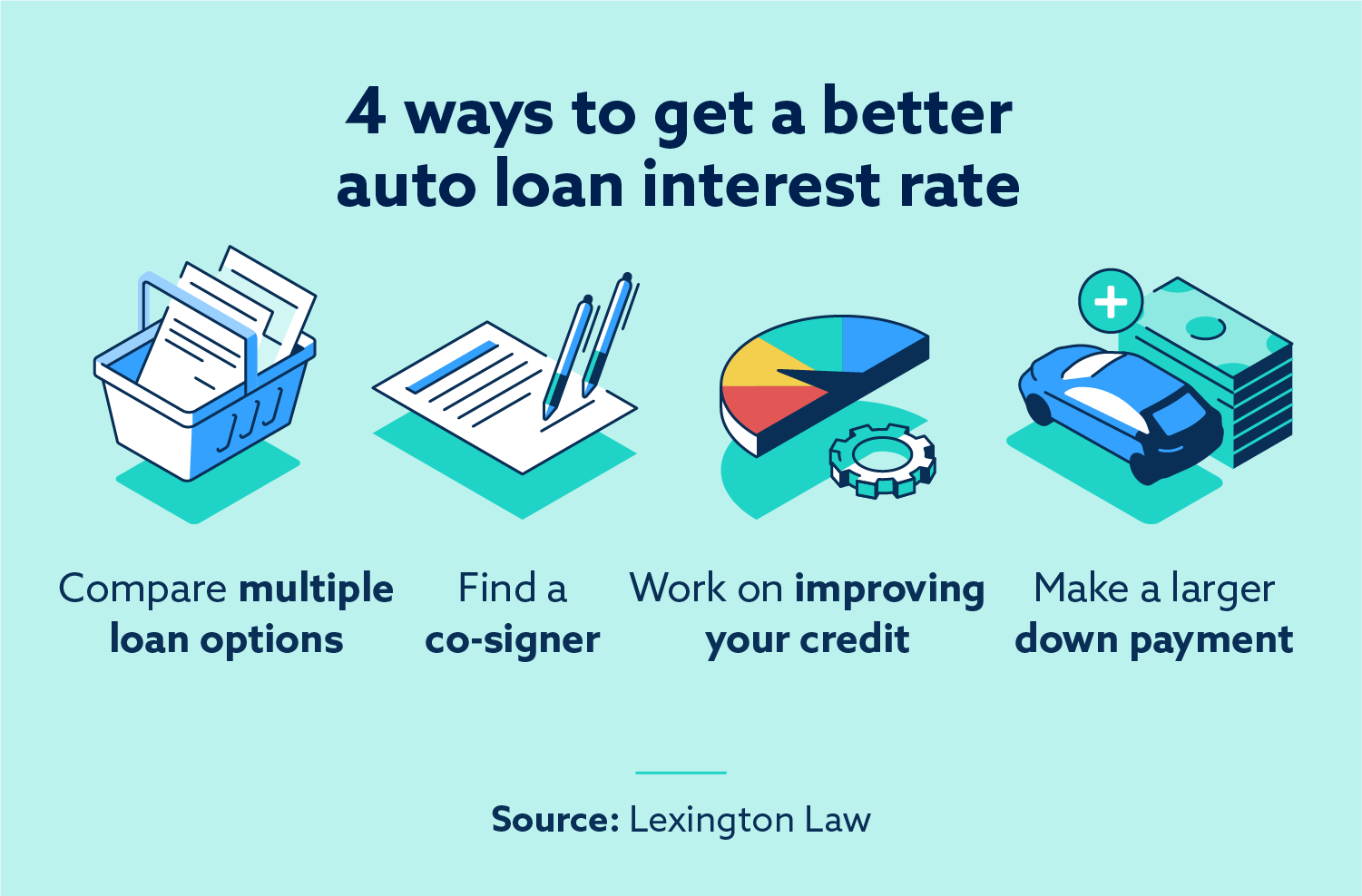 Average auto loan rates by credit score Lexington Law