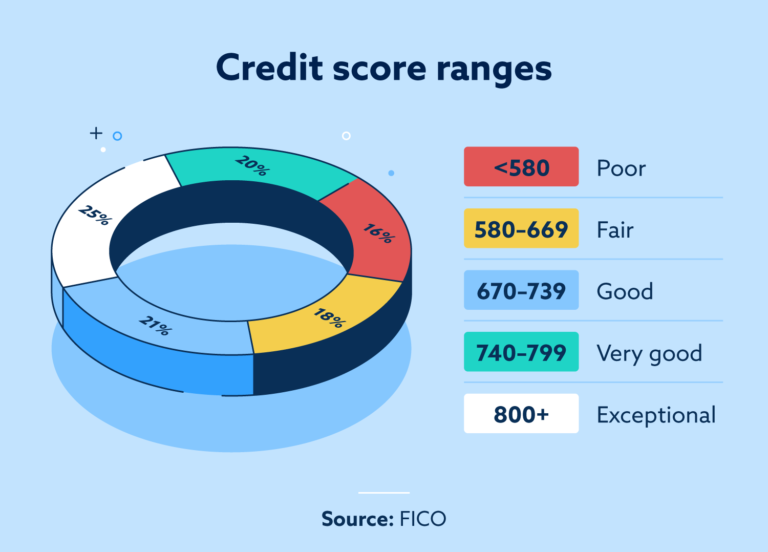 What is a fair credit score? - Lexington Law