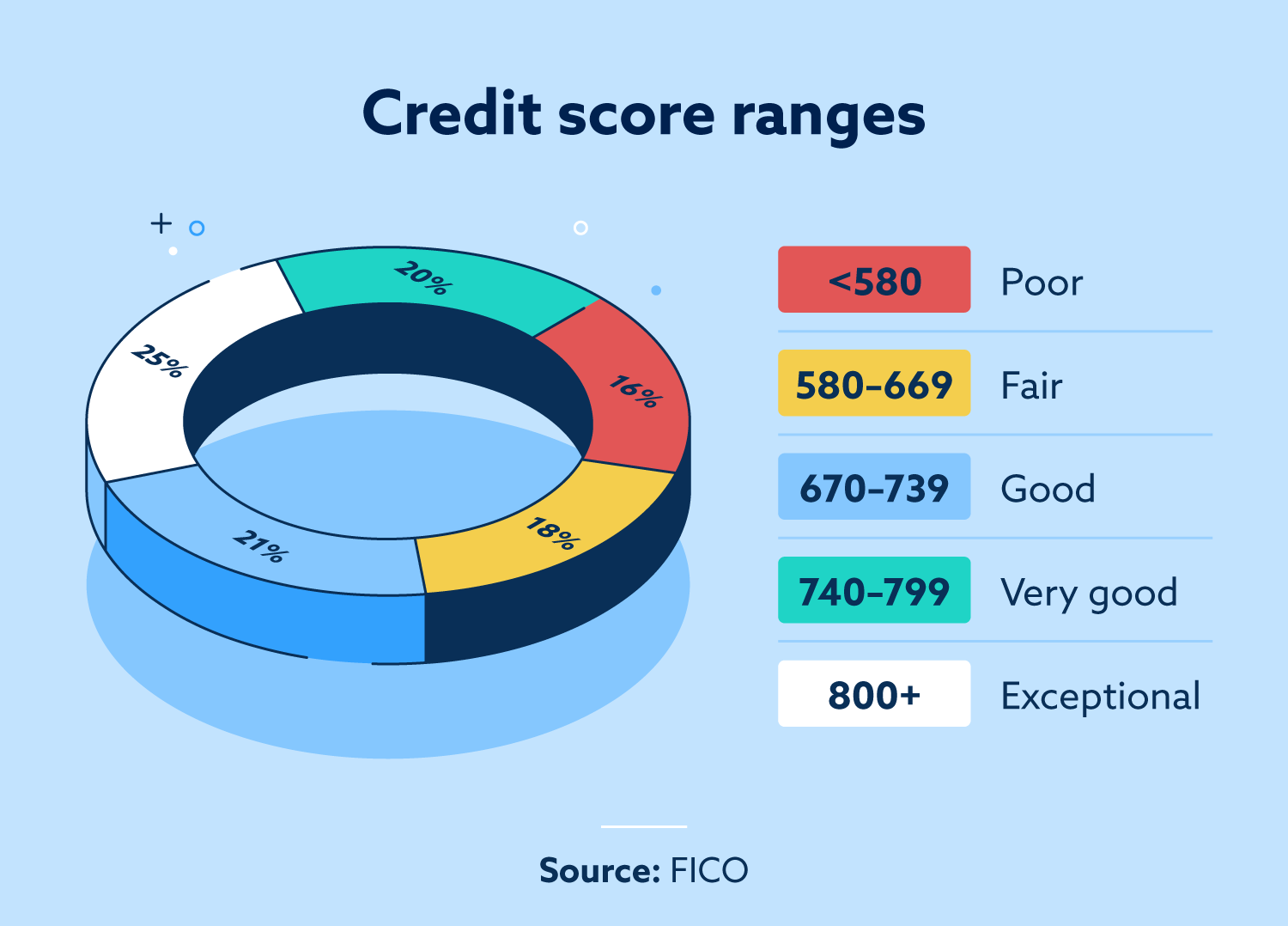 What Is A Fair Credit Score? - Lexington Law