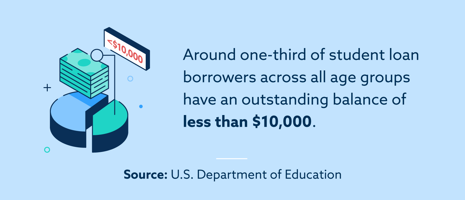 Average student loan debt by age, state and gender | Lexington Law