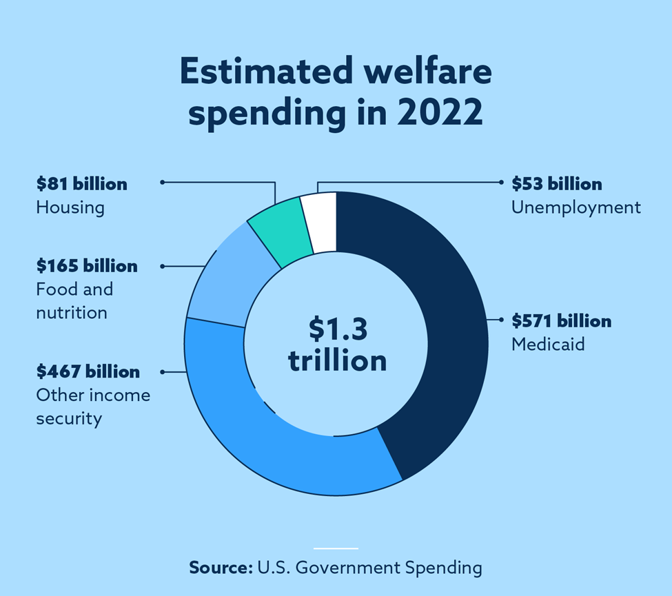 Important Welfare Statistics For 2022 Lexington Law