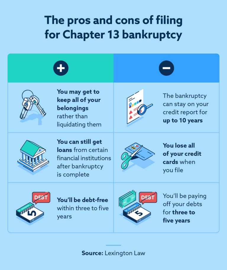 What Is Chapter 13 Bankruptcy? | Lexington Law