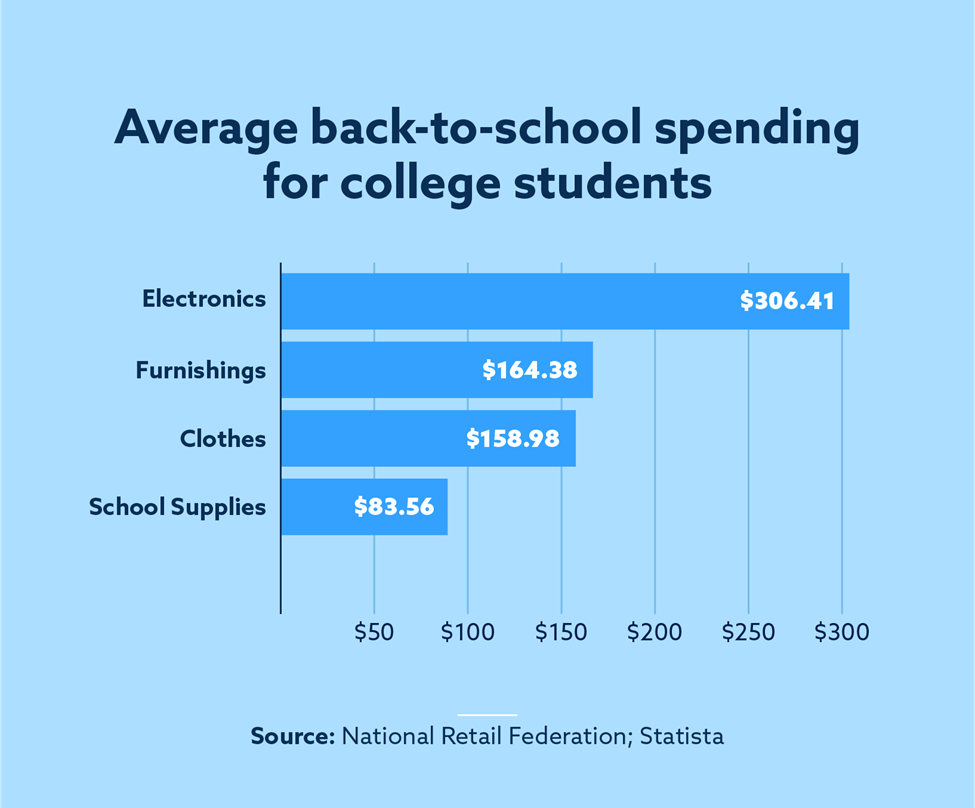 College Student Spending Habits For 2023 Lexington Law