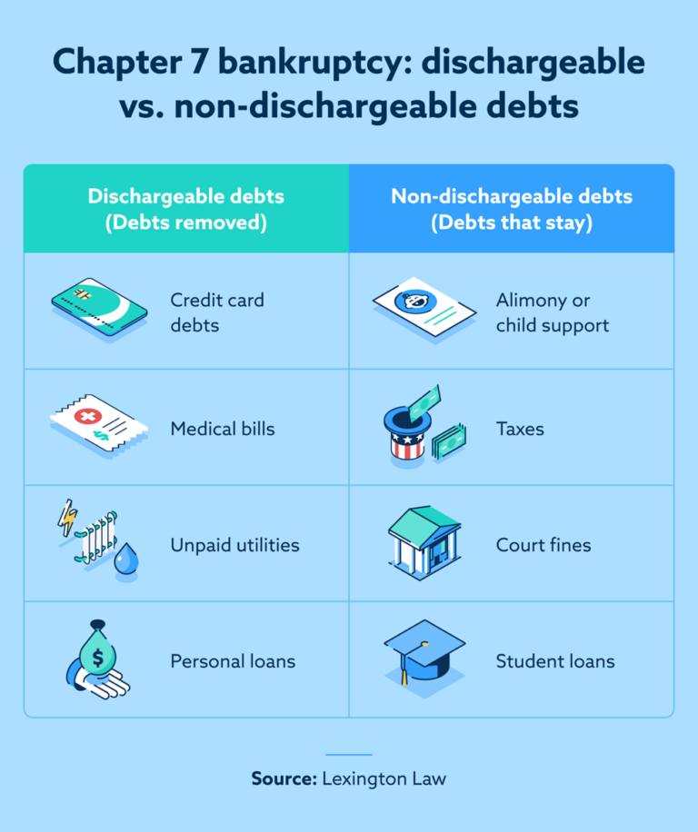 What Is Chapter 7 Bankruptcy? A Liquidation Guide | Lexington Law