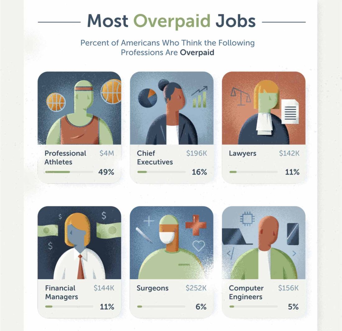 Survey: What Are the Most Overpaid Jobs? | Lexington Law