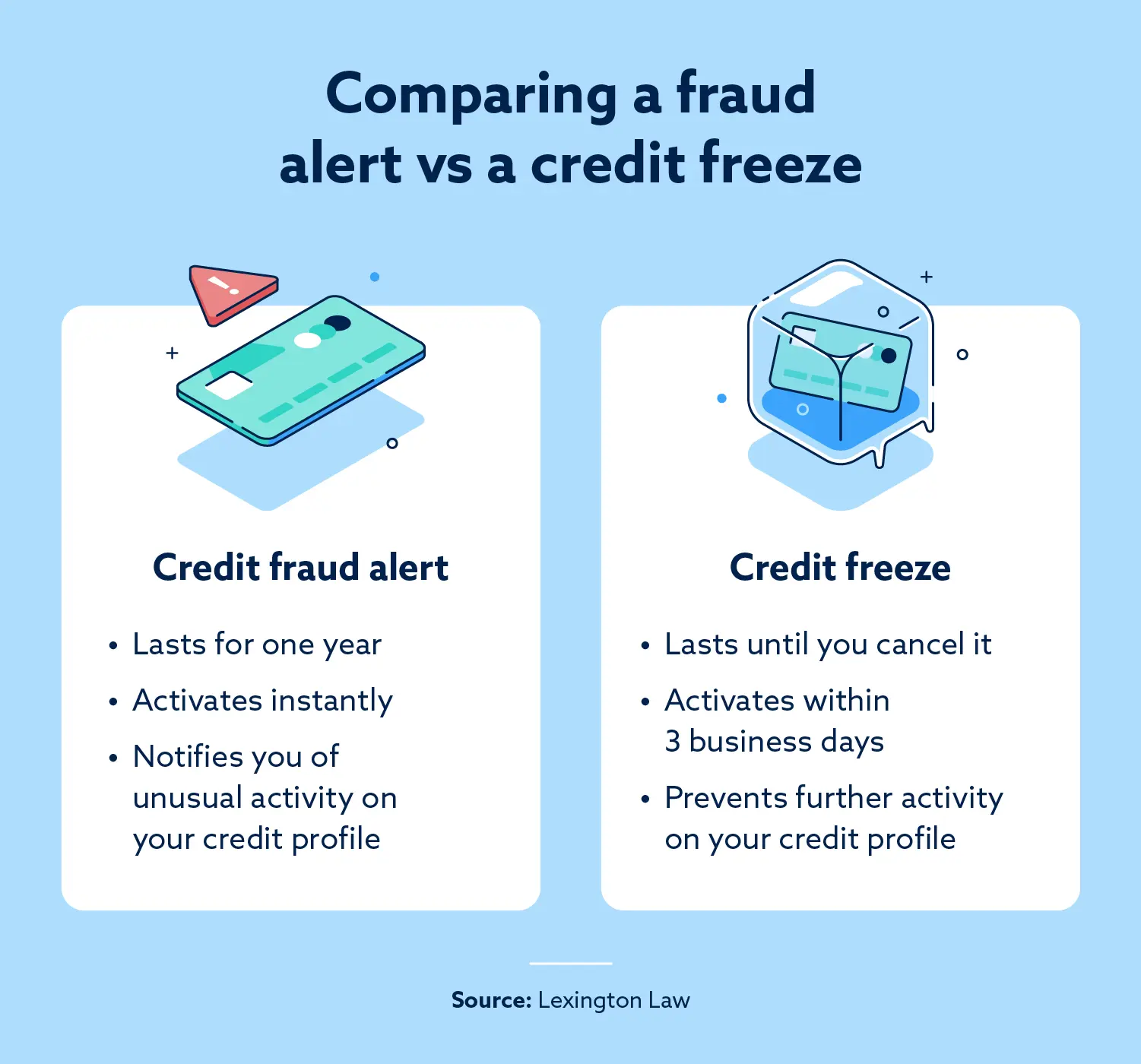 A graphic comparing a credit fraud alert to a credit freeze