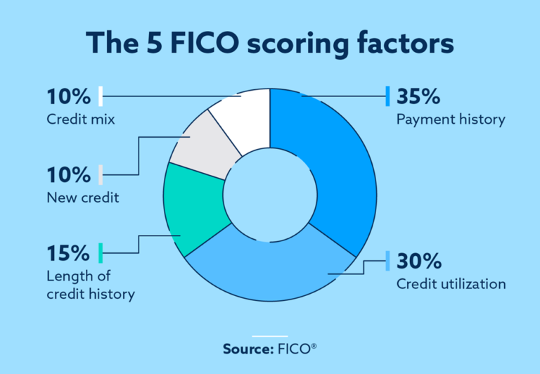 What Is a FICO Credit Score? | Lexington Law