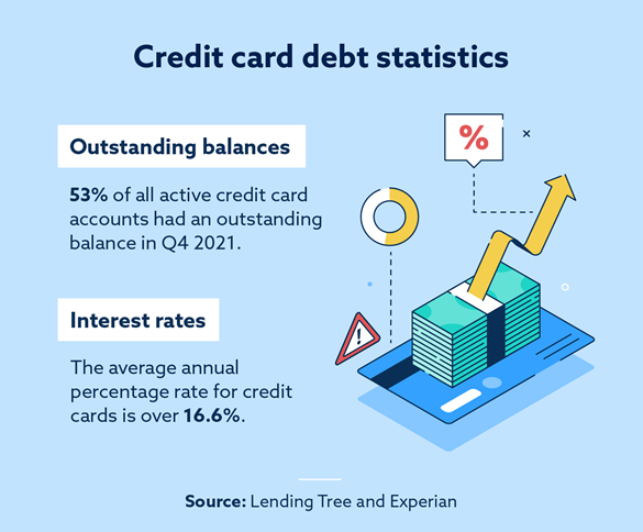 2022 Average Credit Card Debt Statistics In The Us Lexington Law 