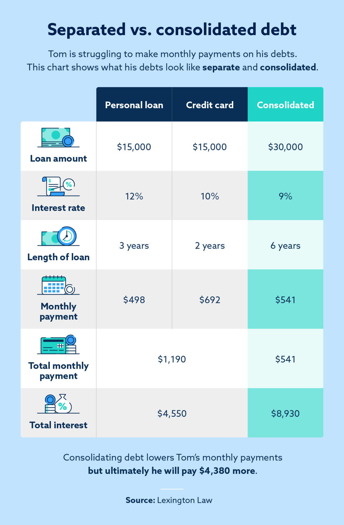 What Is Debt Consolidation? | Lexington Law