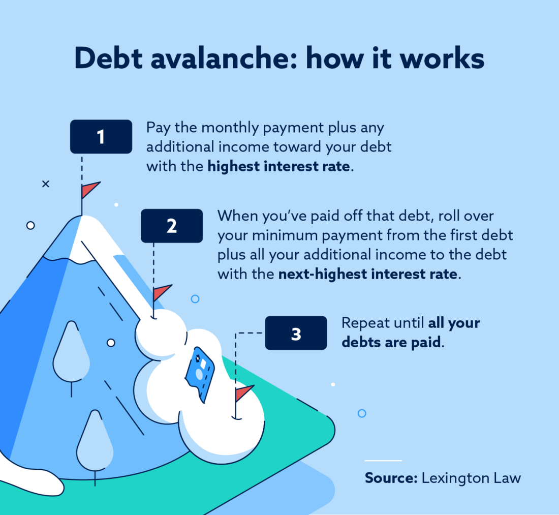 Debt Avalanche Method How It Reduces Debt Lexington Law