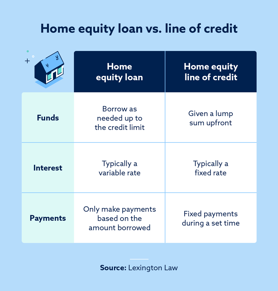 Home Equity Loan Vs Line Of Credit Pros And Cons Lexington Law