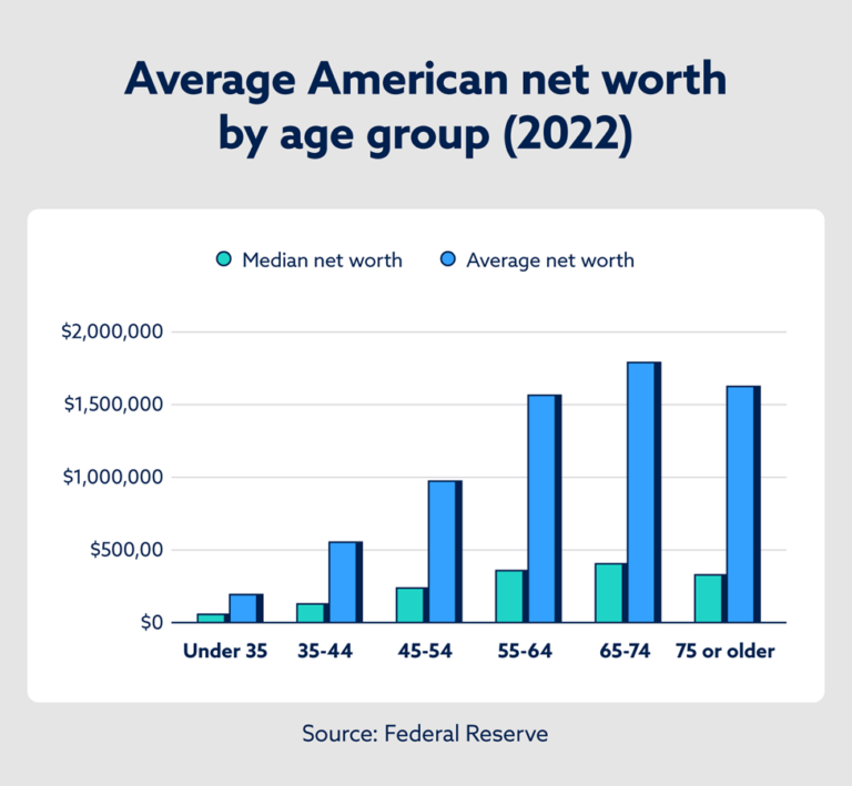 Average Net Worth by Age for Americans for 2024 Lexington Law