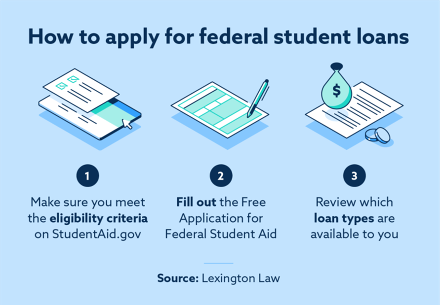 How to apply for federal student loans: Meet criteria, Apply for student aid, review loan types.