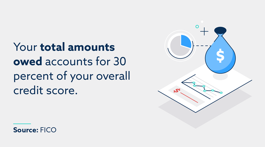 Your total amounts owed accounts for 30 percent of your overall credit score.