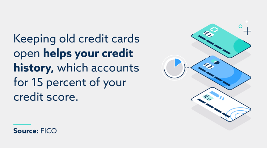 Keeping old credit cards open helps your credit history, which accounts for 15 percent of your credit score.