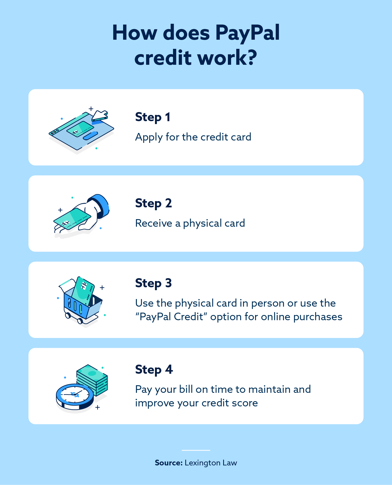 Graphic showing how PayPal credit works for physical and online purchases.