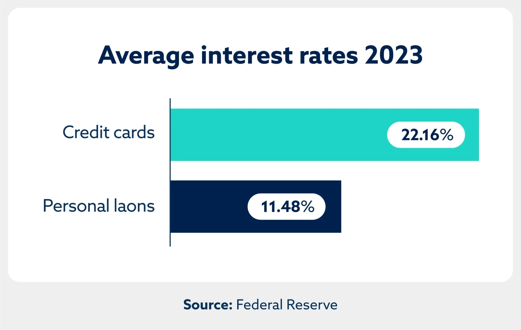 Average interest rates for credit cards and personal loans.