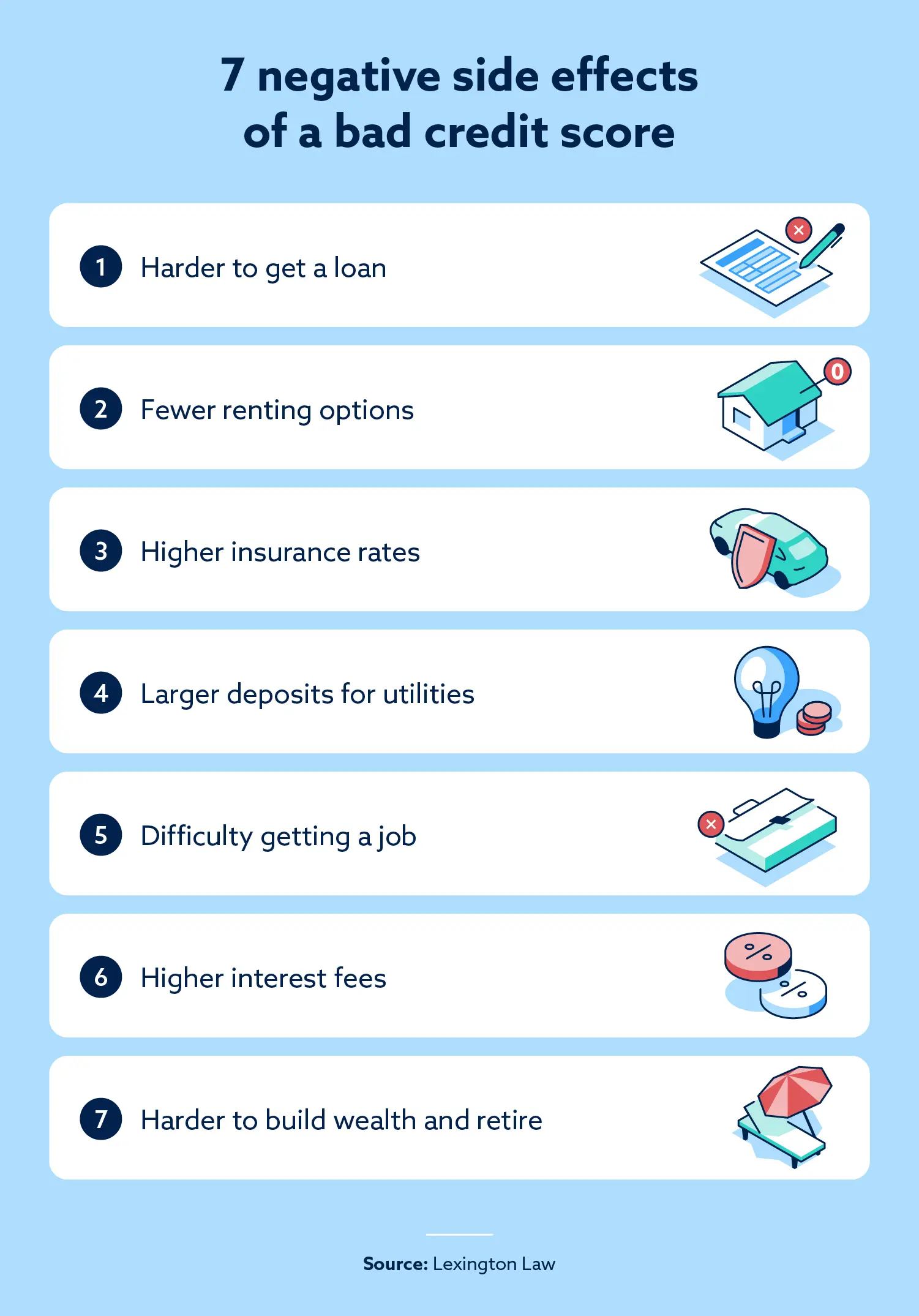 Graphic showing seven different negative side effects of a bad credit score.