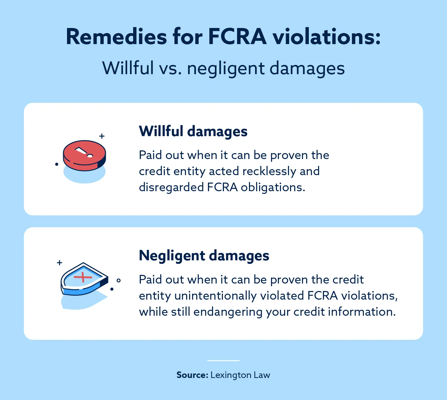 An image comparing willful and negligent damages for FCRA violations