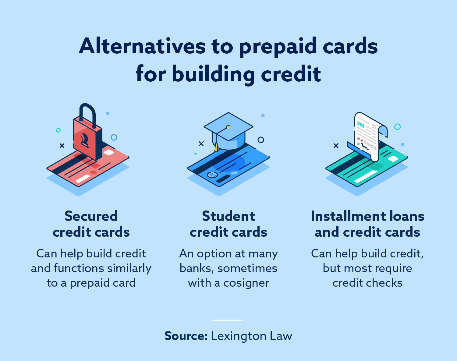 Alternatives for prepaid cards include secured credit cards, student credit cards and installment loans.