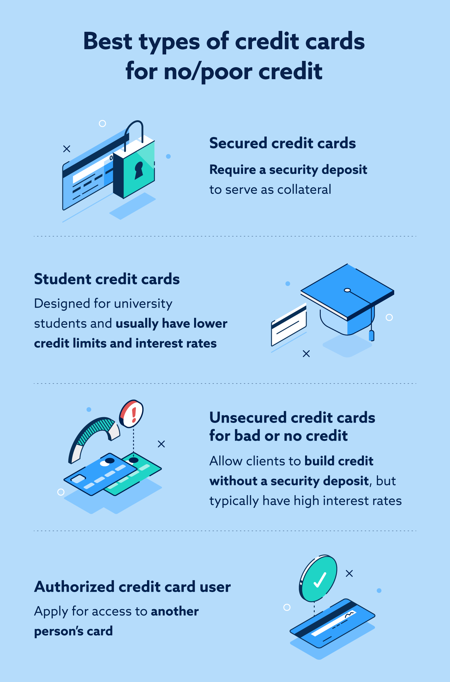 The best types of credit cards for people with no credit or poor credit are secured credit cards, student credit cards, or unsecured credit cards specifically for no or bad credit. 